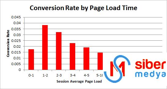 Çabucak Çıkma Oranı (Bounce Rate) Nedir? » MedyaSiber Nisan 2025 dönüşüm oranı vs sayfa açılış hızı