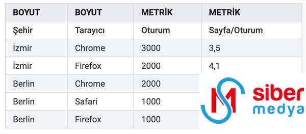 Google Analytics Nedir? Kapsamlı Başlangıç Rehberi » MedyaSiber Mayıs 2025 google analytics boyut ve metrikleri
