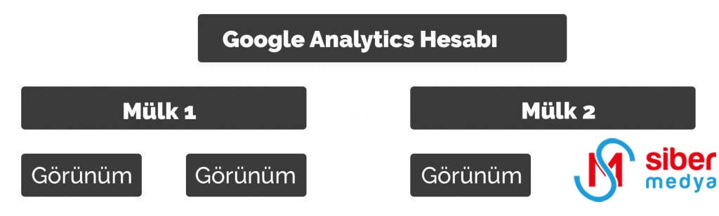 Google Analytics Nedir? Kapsamlı Başlangıç Rehberi » MedyaSiber Mayıs 2025 google analyticste hesap yapısı