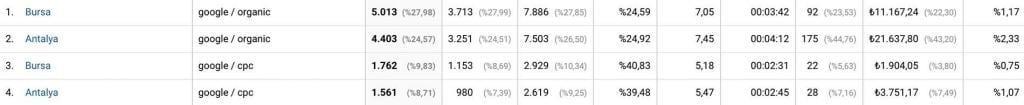Google Analytics Nedir? Kapsamlı Başlangıç Rehberi » MedyaSiber Mayıs 2025 ikincil boyut