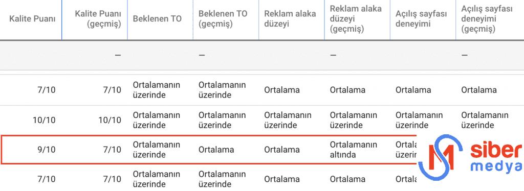Kalite Puanı Nedir? Nasıl Artırılır? » MedyaSiber Mayıs 2025 kalite puanı stunları google ads